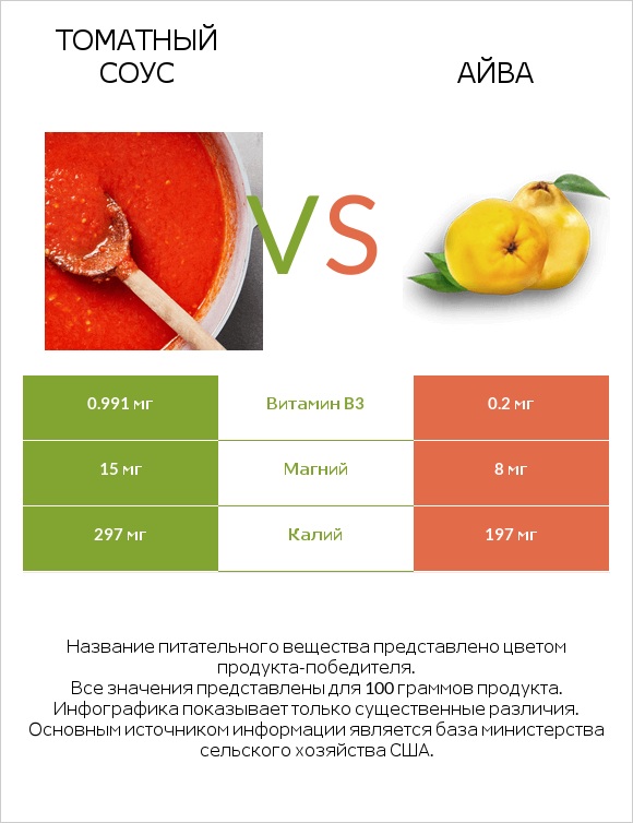 Томатный соус vs Айва infographic