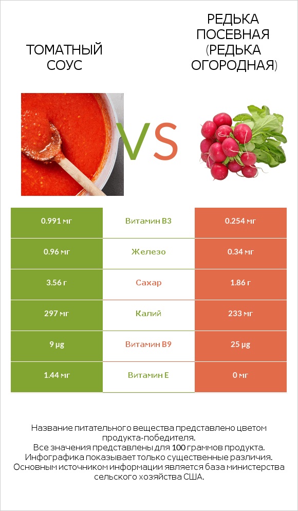 Томатный соус vs Редька посевная (Редька огородная) infographic