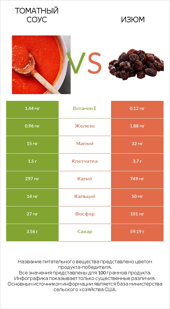 Томатный соус vs Изюм infographic