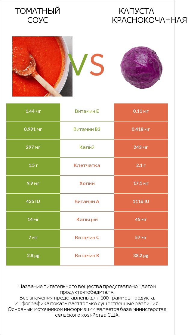 Томатный соус vs Капуста краснокочанная infographic