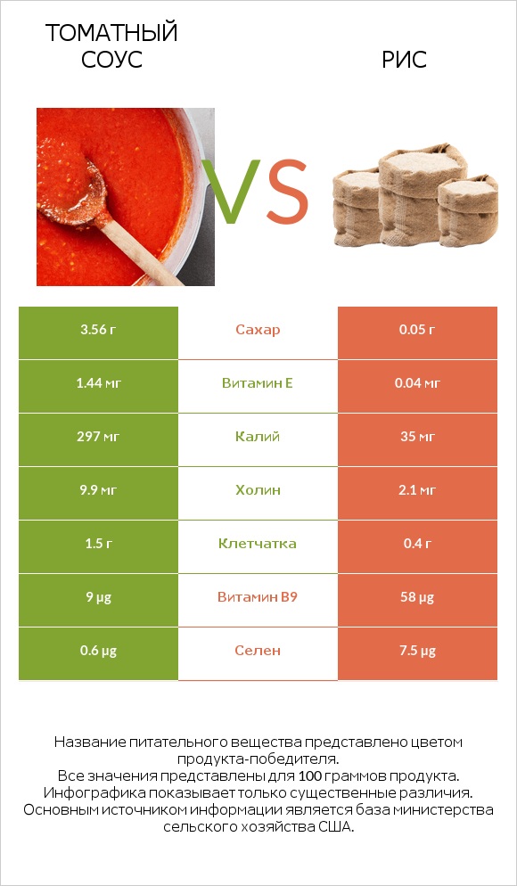 Томатный соус vs Рис infographic