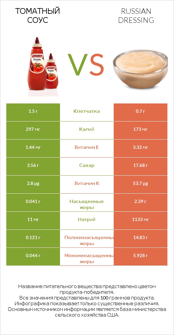 Томатный соус vs Russian dressing infographic