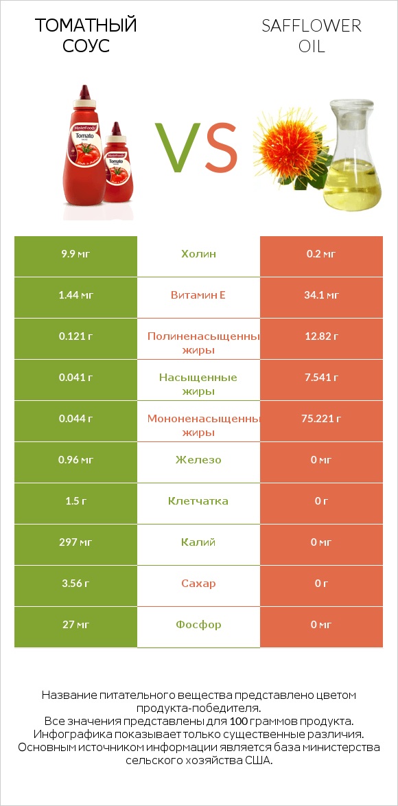 Томатный соус vs Safflower oil infographic