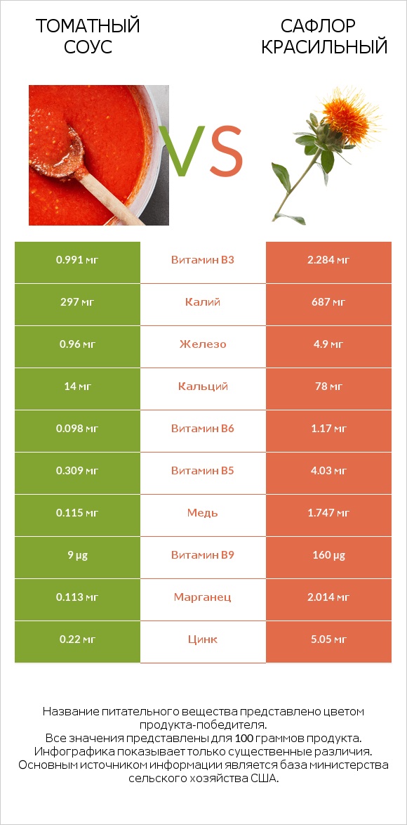 Томатный соус vs Сафлор красильный infographic
