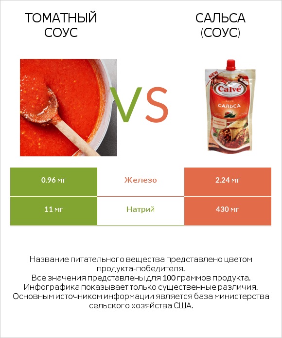 Томатный соус vs Сальса (соус) infographic