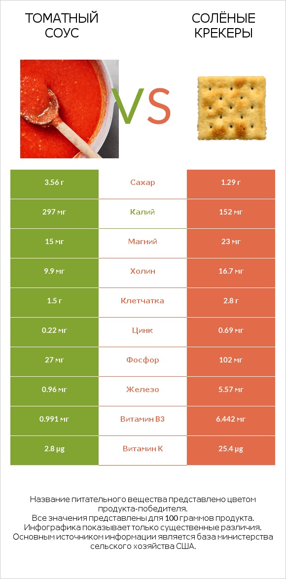 Томатный соус vs Солёные крекеры infographic