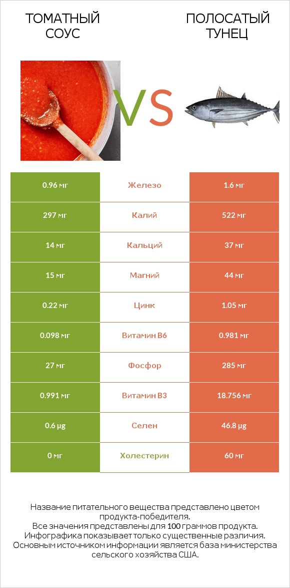 Томатный соус vs Полосатый тунец infographic