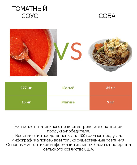 Томатный соус vs Соба infographic