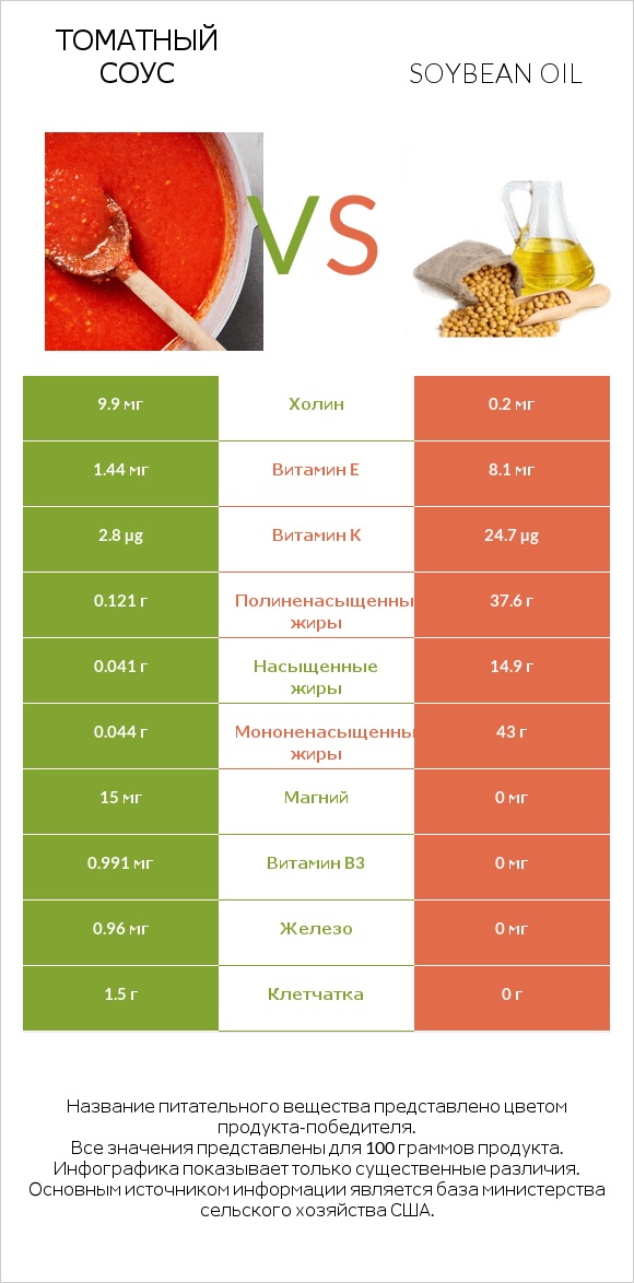 Томатный соус vs Soybean oil infographic