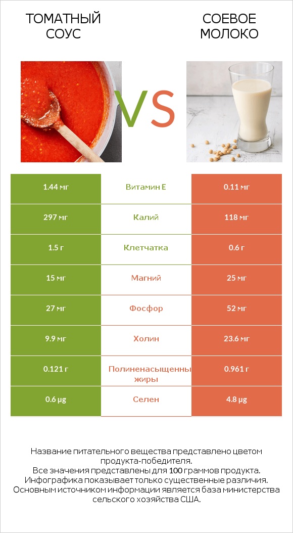 Томатный соус vs Соевое молоко infographic