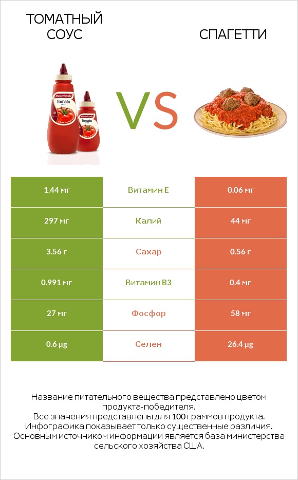 Томатный соус vs Спагетти infographic