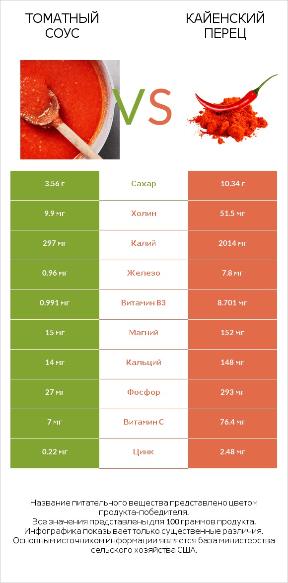 Томатный соус vs Кайенский перец infographic