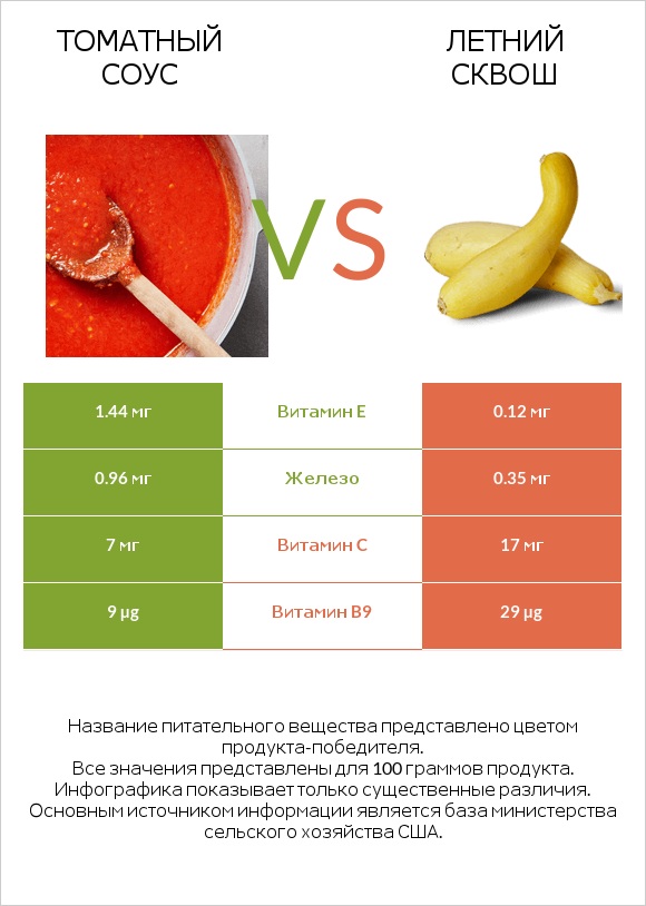 Томатный соус vs Летний сквош infographic