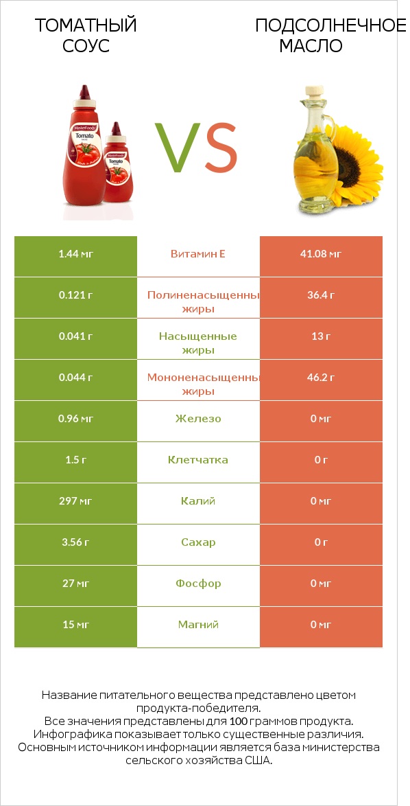 Томатный соус vs Подсолнечное масло infographic