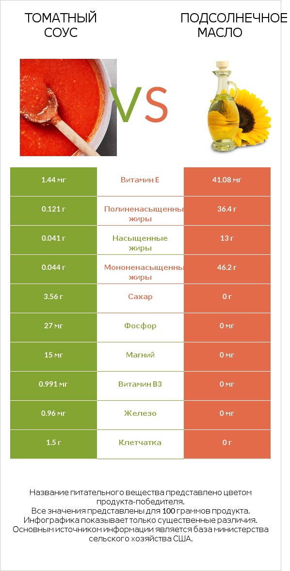 Томатный соус vs Подсолнечное масло infographic