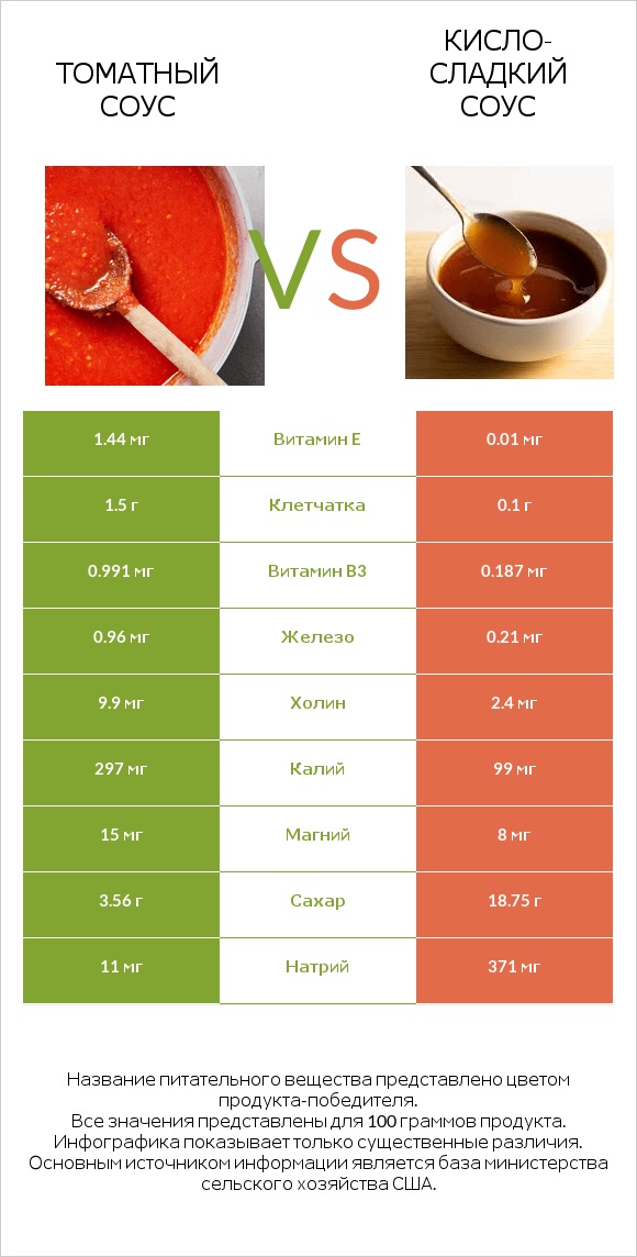 Томатный соус vs Кисло-сладкий соус infographic