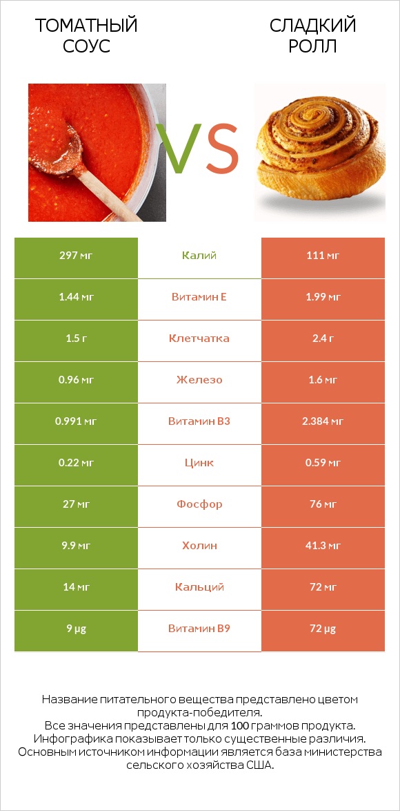 Томатный соус vs Сладкий ролл infographic
