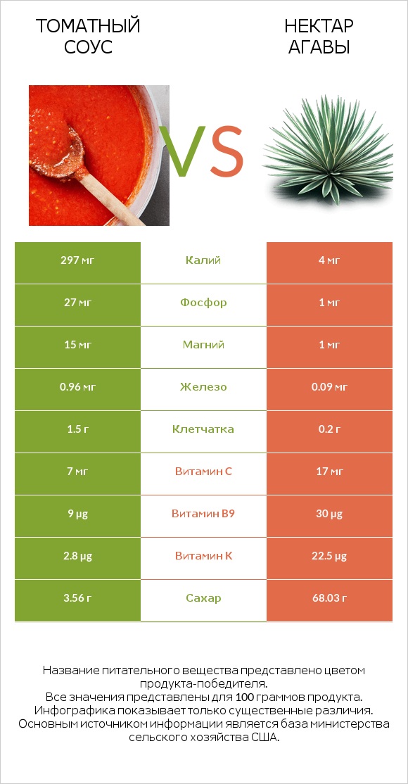 Томатный соус vs Нектар агавы infographic