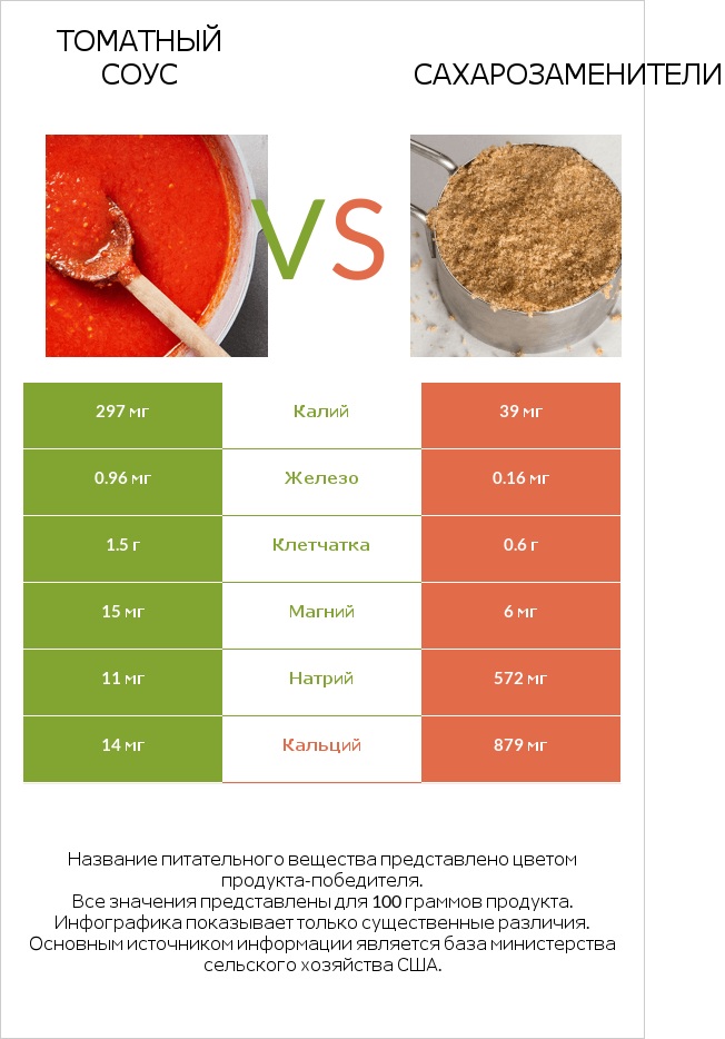 Томатный соус vs Сахарозаменители infographic