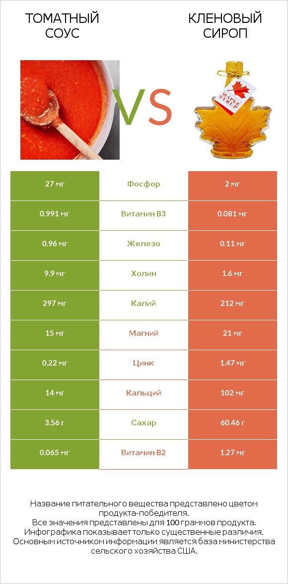 Томатный соус vs Кленовый сироп infographic