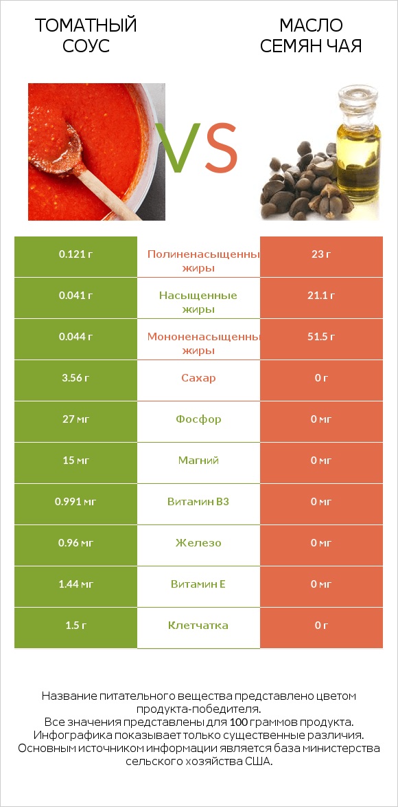 Томатный соус vs Масло семян чая infographic