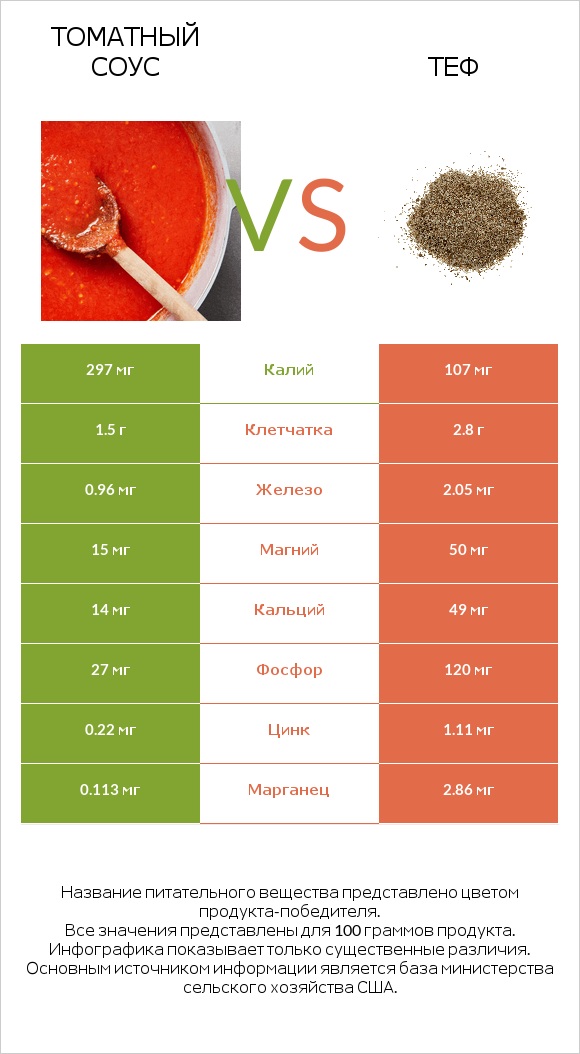 Томатный соус vs Теф infographic