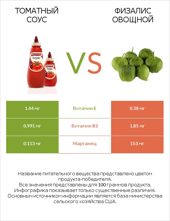 Томатный соус vs Физалис овощной (мексиканский томат, томатильо) infographic