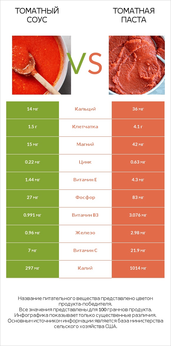 Томатный соус vs Томатная паста infographic