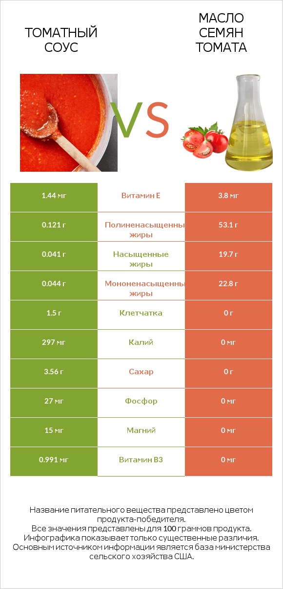 Томатный соус vs Масло семян томата infographic