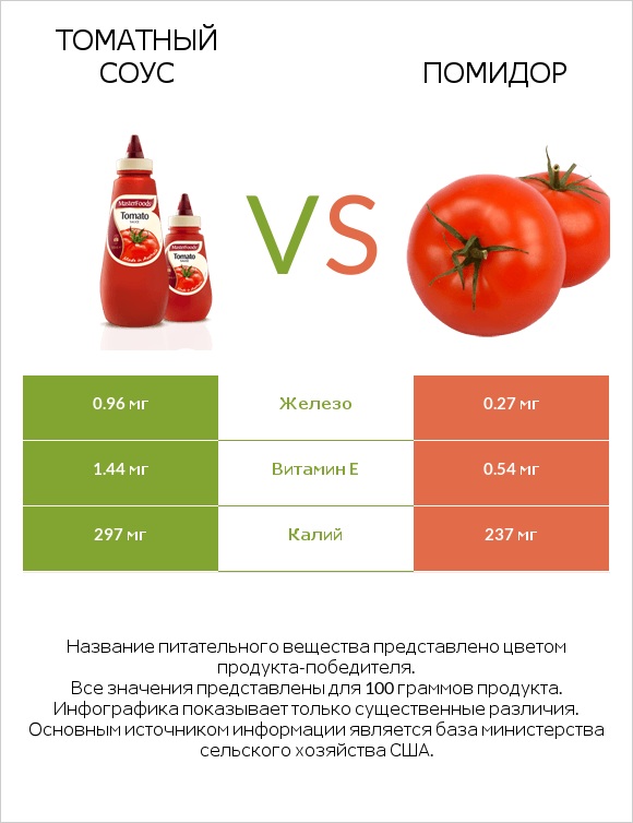 Томатный соус vs Помидор infographic