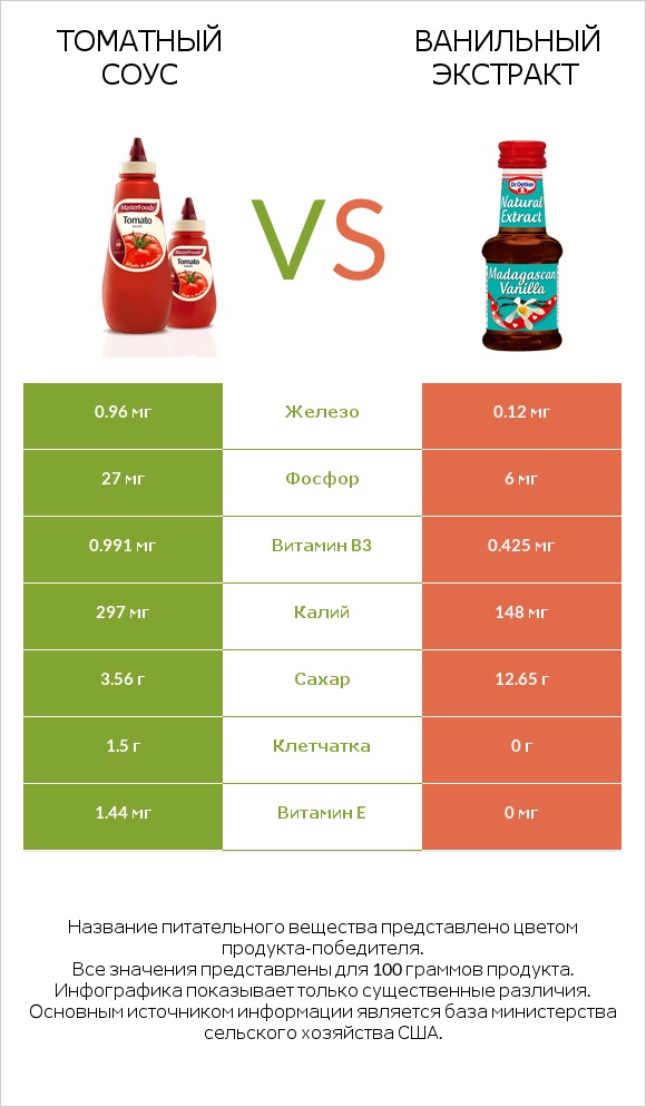 Томатный соус vs Ванильный экстракт infographic