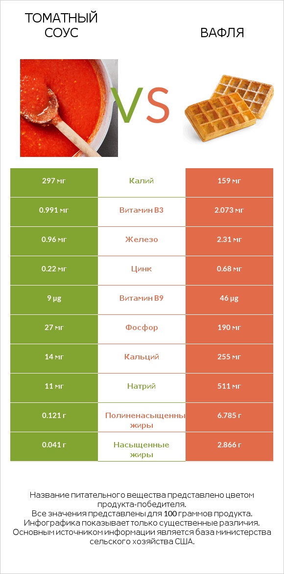 Томатный соус vs Вафля infographic