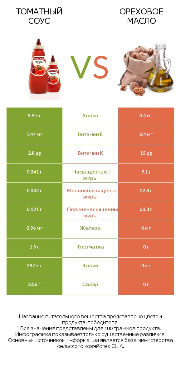 Томатный соус vs Ореховое масло infographic