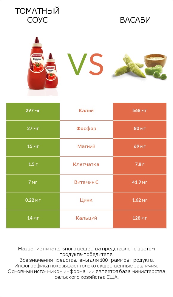 Томатный соус vs Васаби infographic