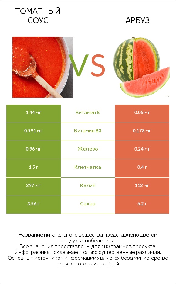 Томатный соус vs Арбуз infographic