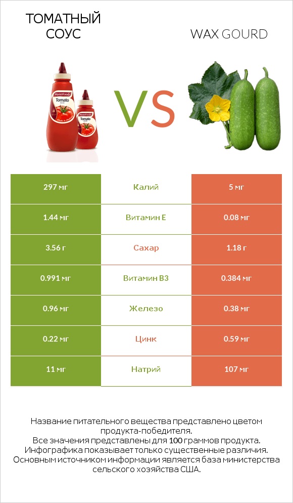 Томатный соус vs Восковая тыква (зимняя тыква, зимняя дыня), вареная infographic