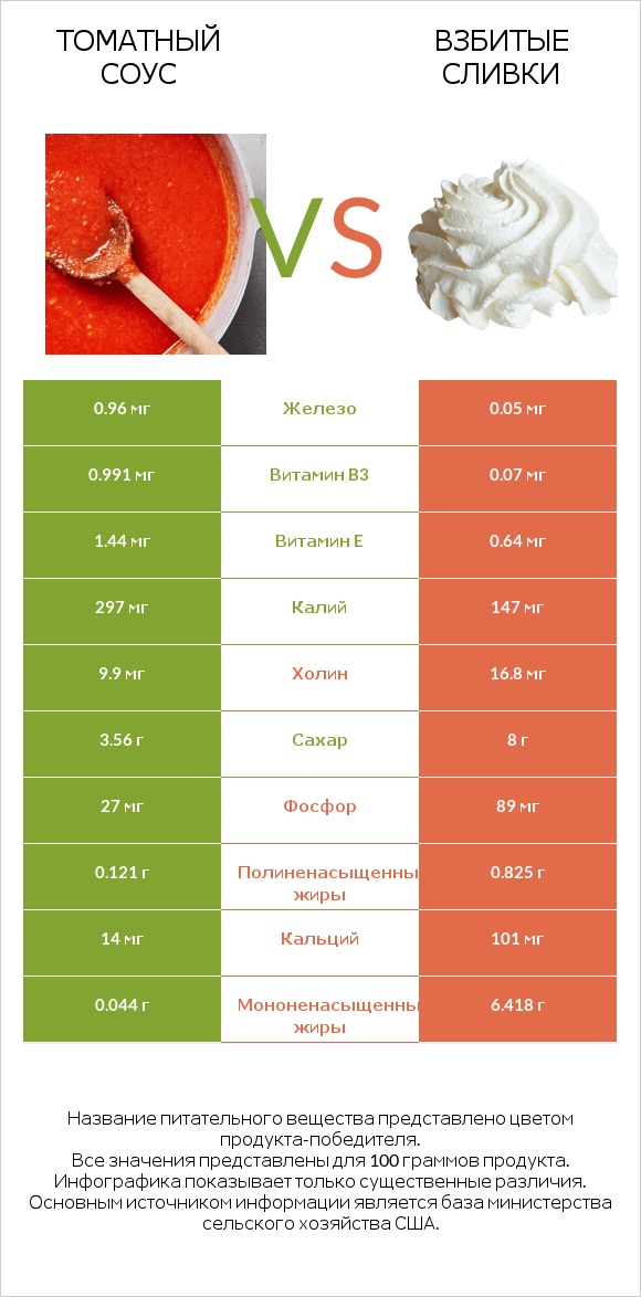 Томатный соус vs Взбитые сливки infographic