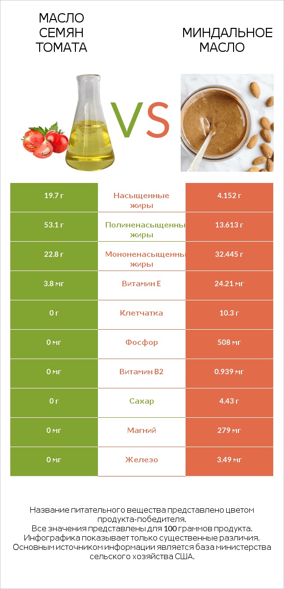 Масло семян томата vs Миндальное масло infographic