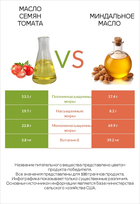 Масло семян томата vs Миндальное масло infographic