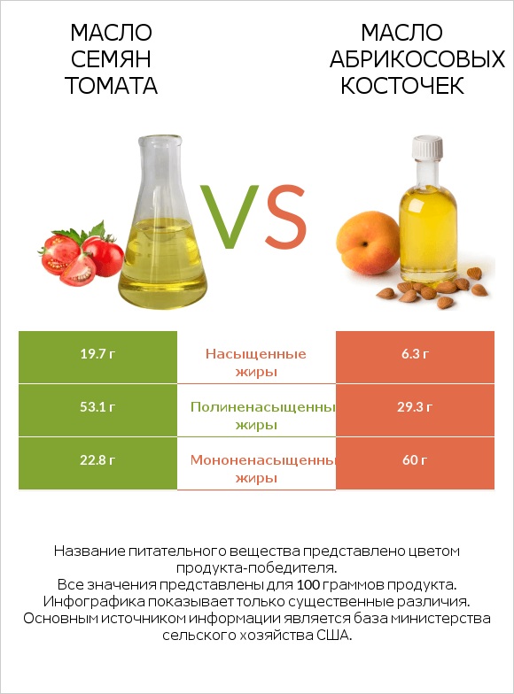 Масло семян томата vs Масло абрикосовых косточек infographic