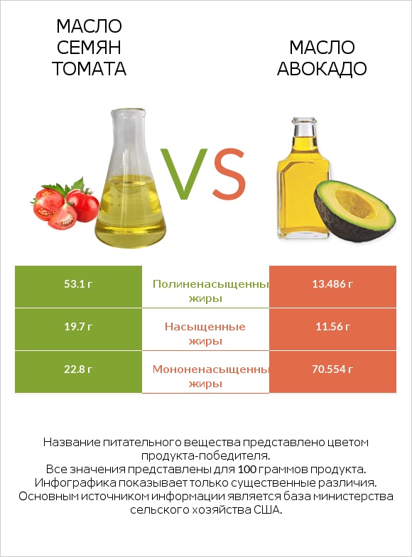 Масло семян томата vs Масло авокадо infographic