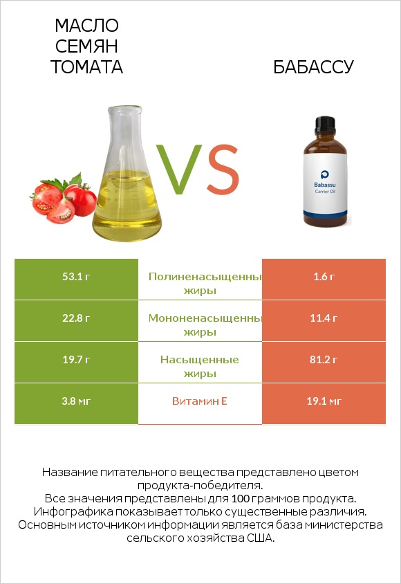 Масло семян томата vs Бабассу infographic