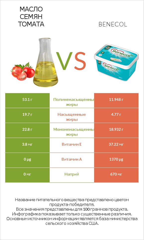 Масло семян томата vs Benecol infographic