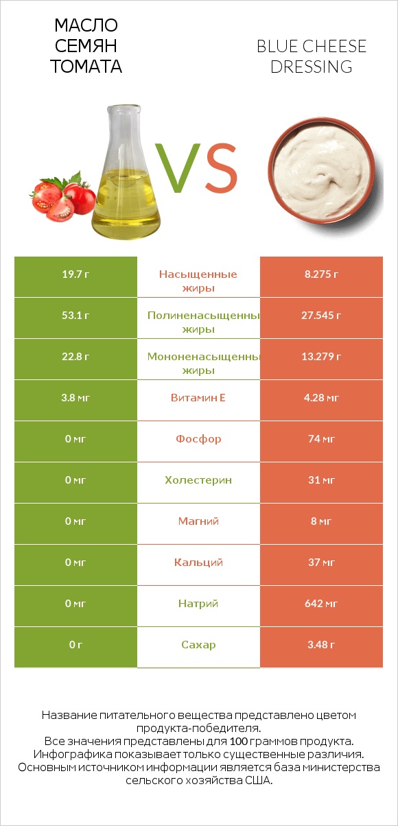 Масло семян томата vs Blue cheese dressing infographic