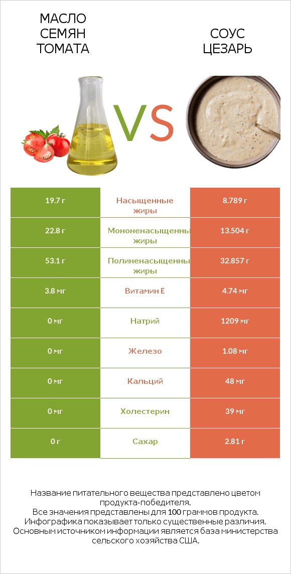 Масло семян томата vs Соус цезарь infographic