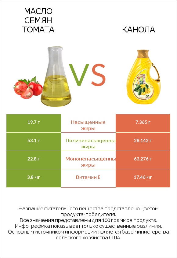 Масло семян томата vs Канола infographic