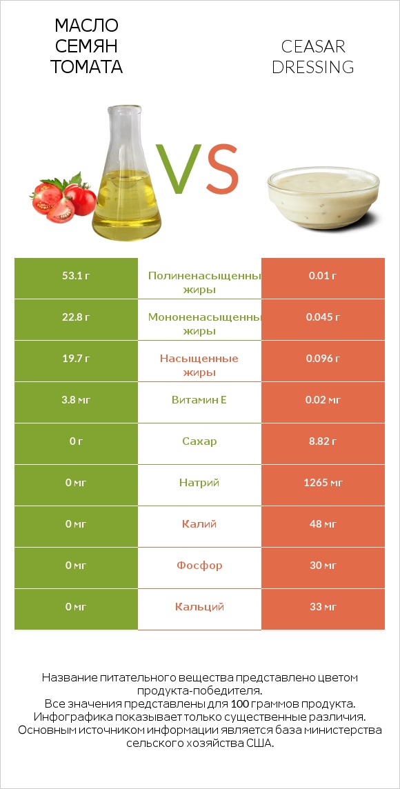 Масло семян томата vs Ceasar dressing infographic