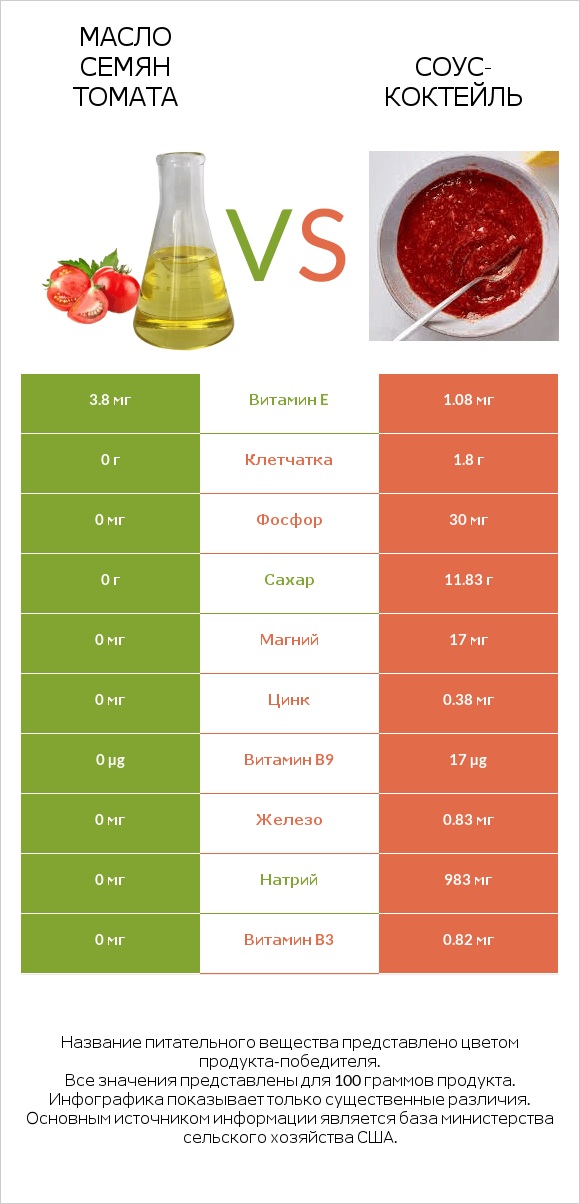 Масло семян томата vs Соус-коктейль infographic