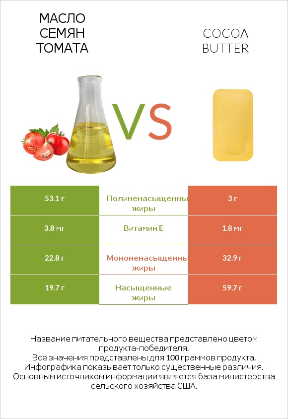 Масло семян томата vs Cocoa butter infographic