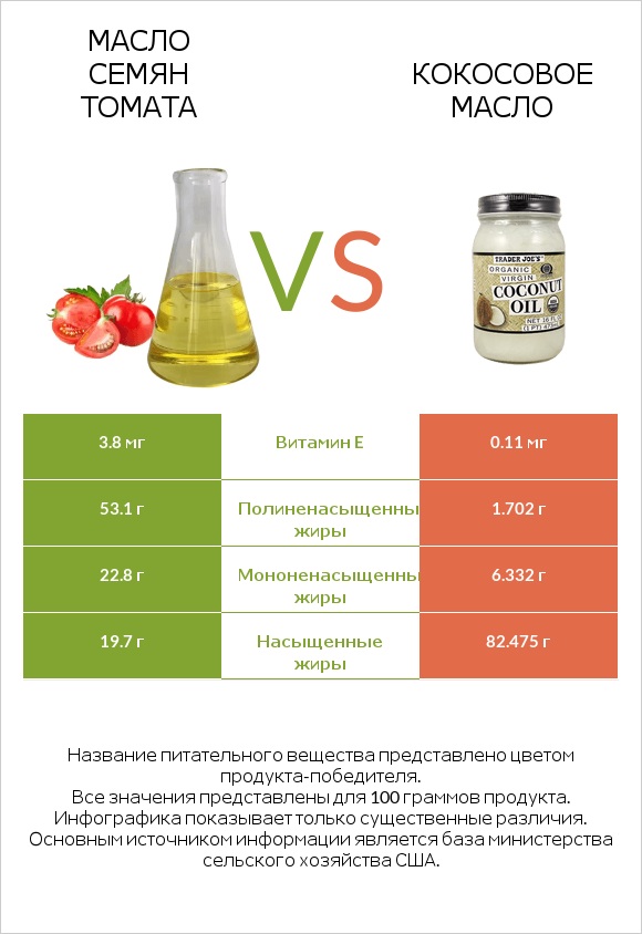 Масло семян томата vs Кокосовое масло infographic